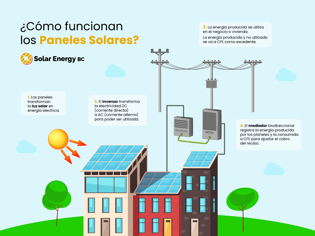 C Mo Funciona Un Panel Solar Energia Solar Y Eolica De Yucatan